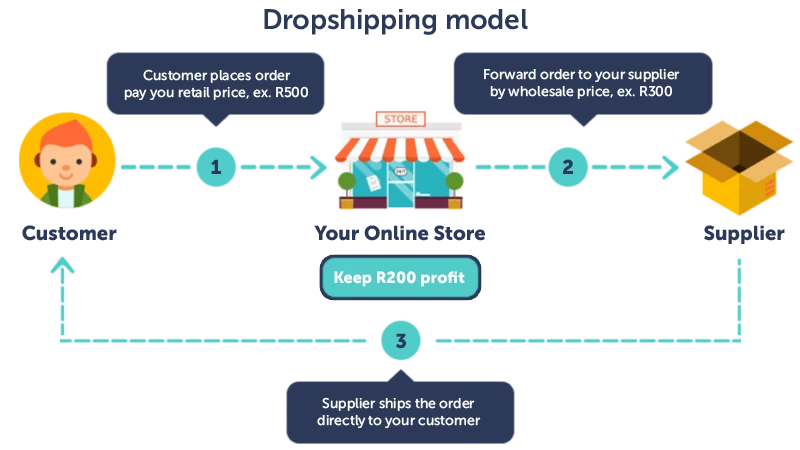 Dropshipping model in South Africa