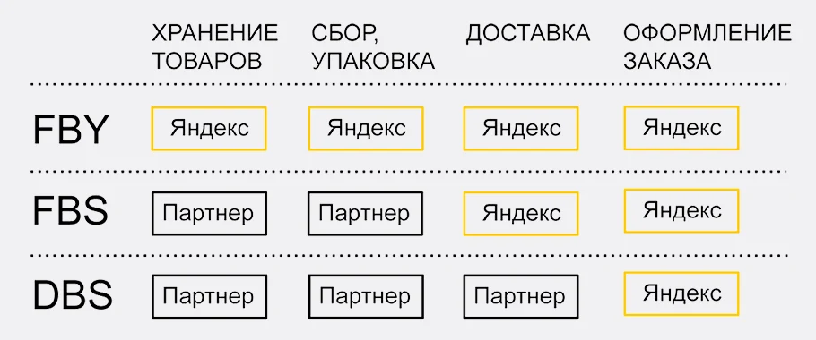 Модели работы на Яндекс Маркете